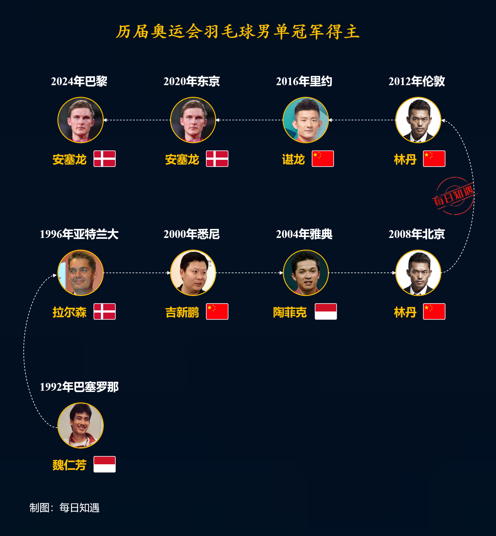 羽毛球总决赛即将打响，冠军归属成谜